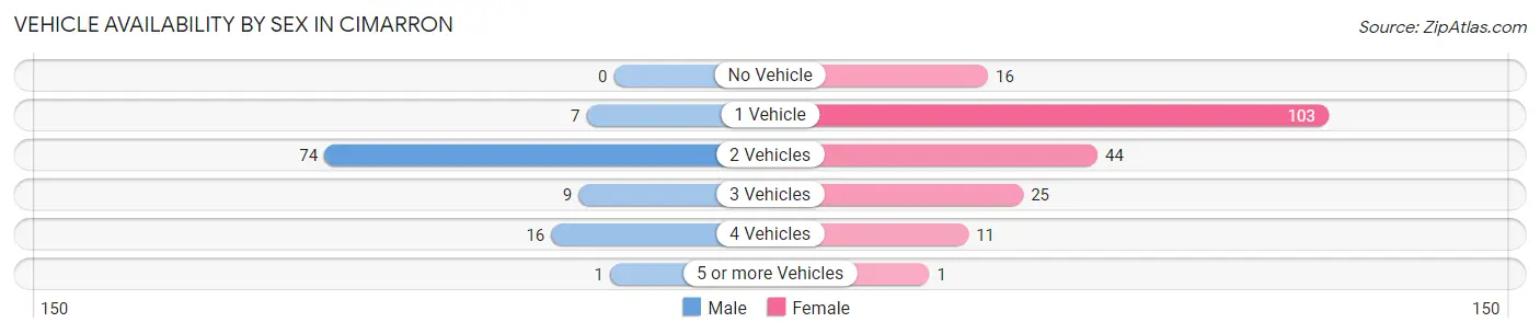 Vehicle Availability by Sex in Cimarron