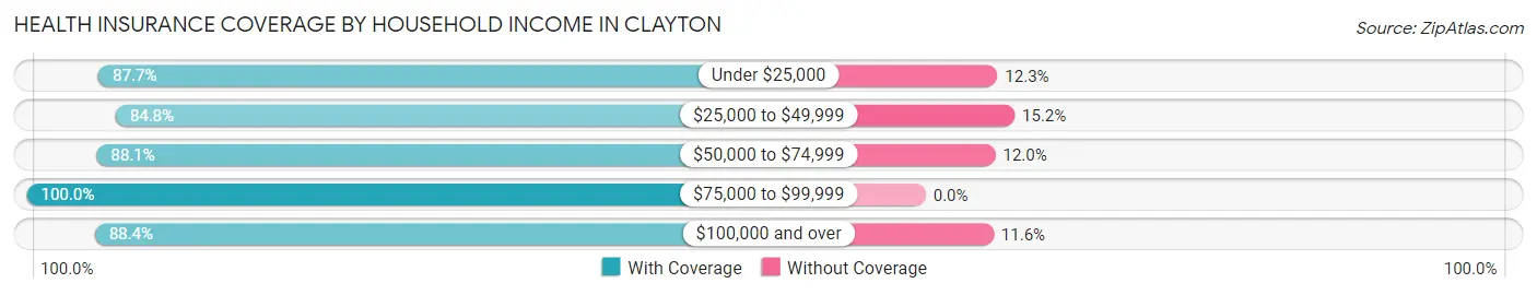 Health Insurance Coverage by Household Income in Clayton