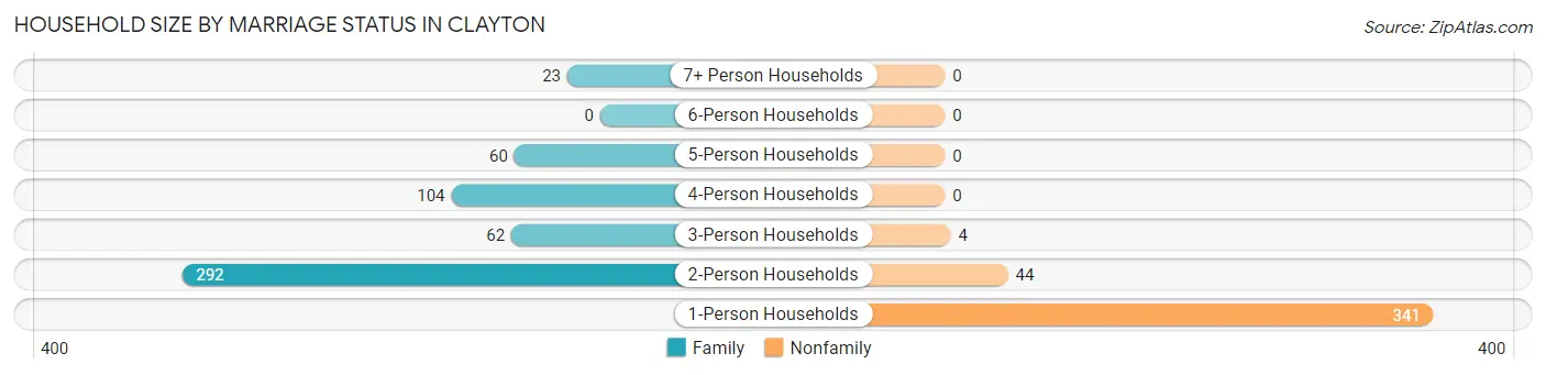 Household Size by Marriage Status in Clayton