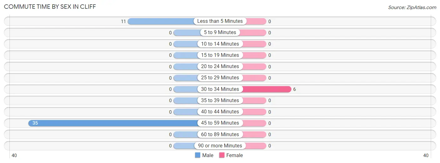 Commute Time by Sex in Cliff