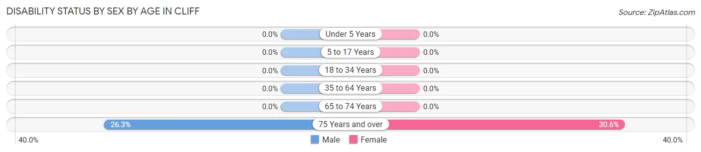 Disability Status by Sex by Age in Cliff