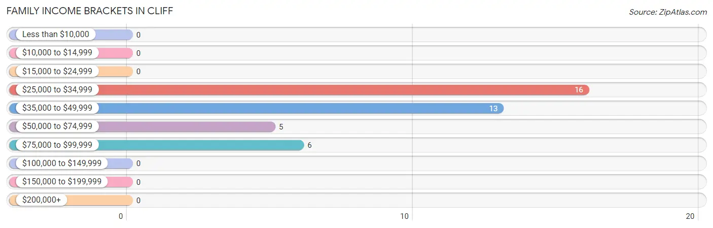 Family Income Brackets in Cliff