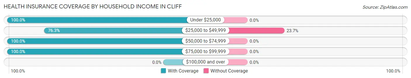 Health Insurance Coverage by Household Income in Cliff