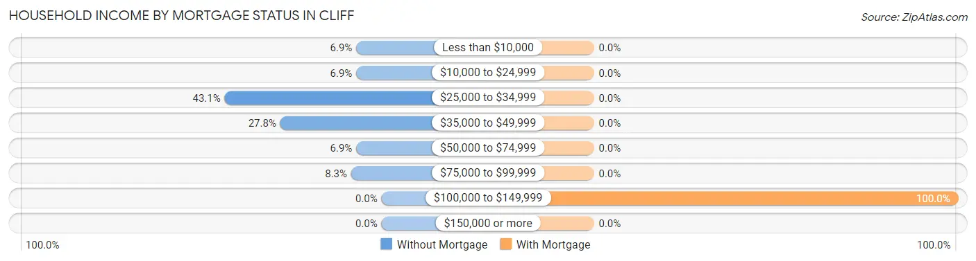 Household Income by Mortgage Status in Cliff