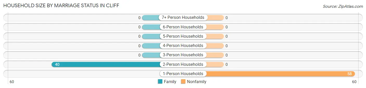 Household Size by Marriage Status in Cliff