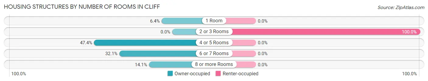 Housing Structures by Number of Rooms in Cliff