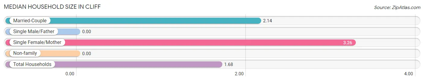 Median Household Size in Cliff