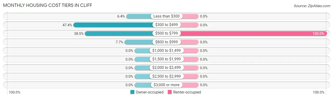 Monthly Housing Cost Tiers in Cliff