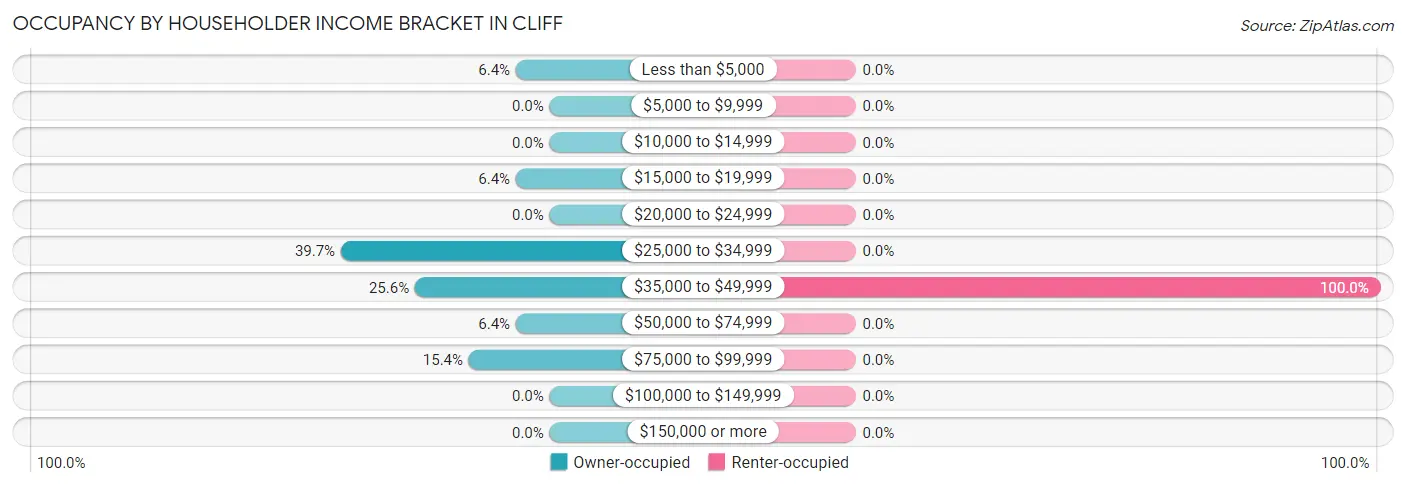 Occupancy by Householder Income Bracket in Cliff