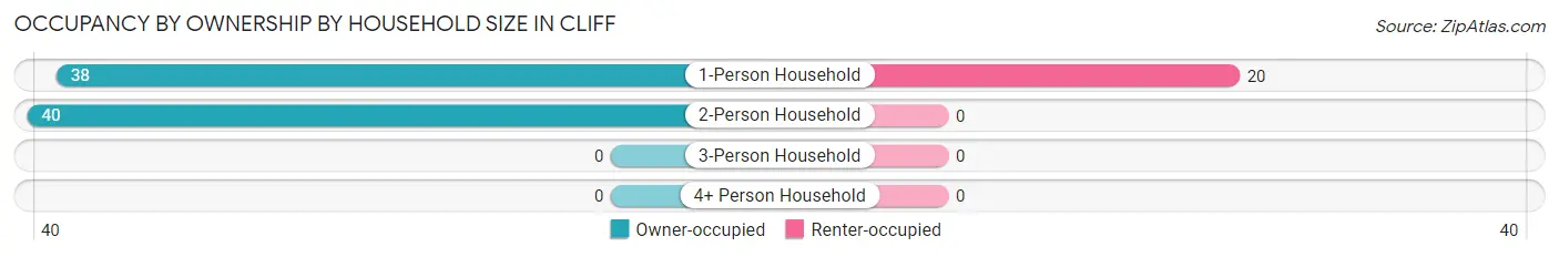Occupancy by Ownership by Household Size in Cliff