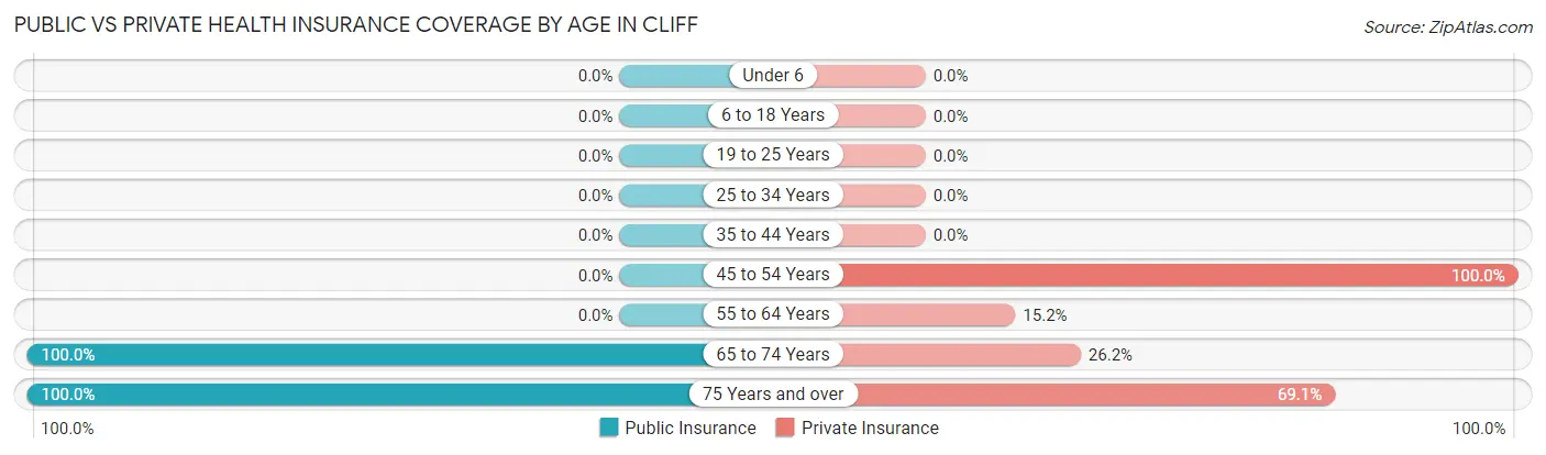 Public vs Private Health Insurance Coverage by Age in Cliff