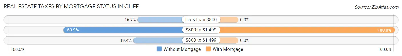 Real Estate Taxes by Mortgage Status in Cliff