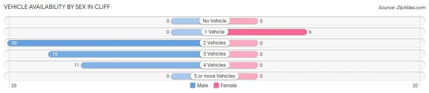 Vehicle Availability by Sex in Cliff