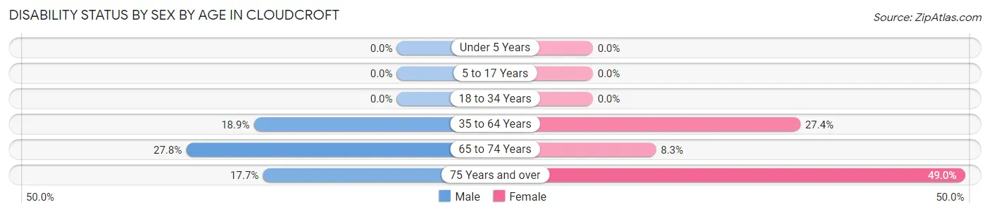 Disability Status by Sex by Age in Cloudcroft