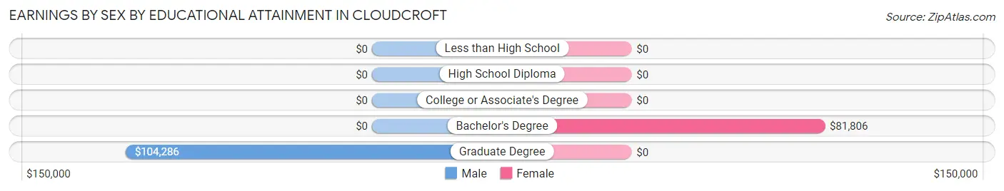 Earnings by Sex by Educational Attainment in Cloudcroft