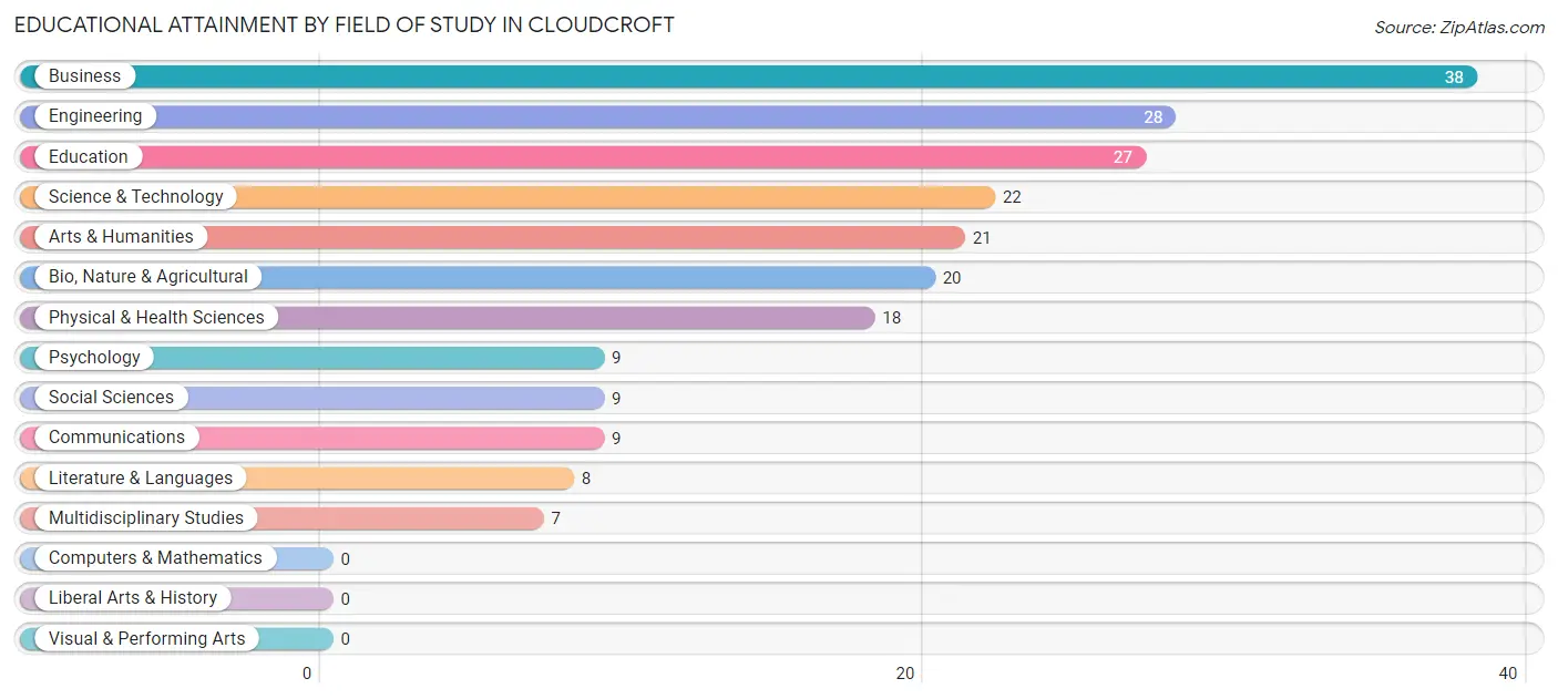 Educational Attainment by Field of Study in Cloudcroft