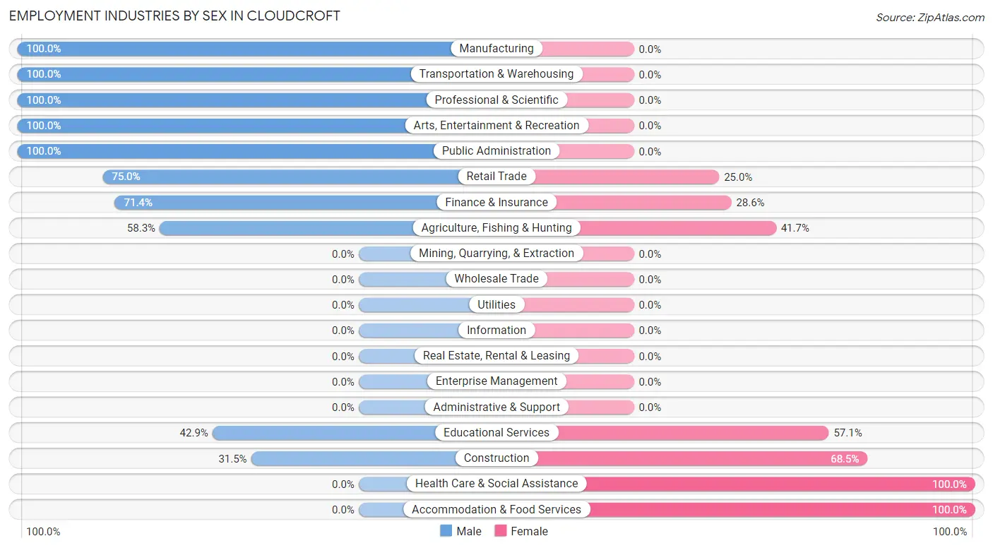 Employment Industries by Sex in Cloudcroft