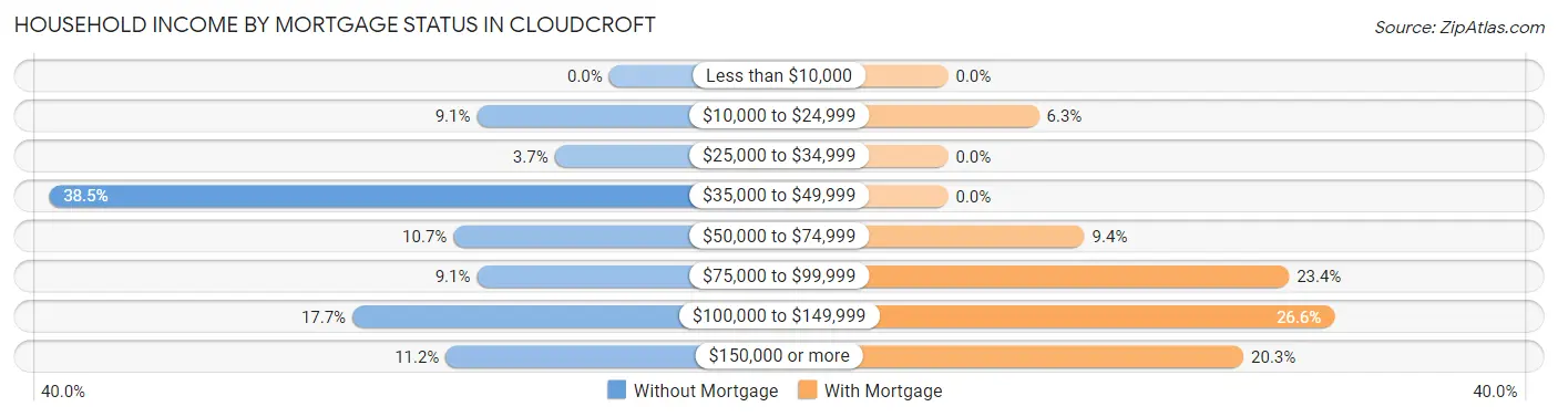 Household Income by Mortgage Status in Cloudcroft