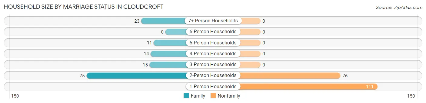 Household Size by Marriage Status in Cloudcroft