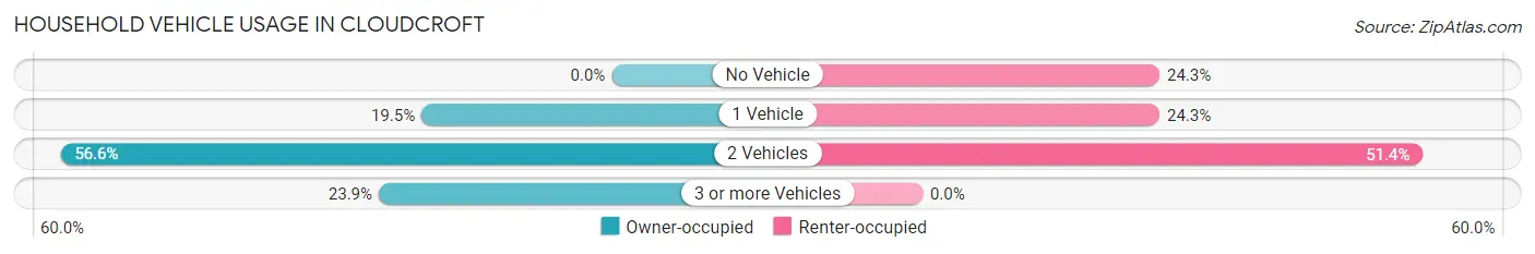Household Vehicle Usage in Cloudcroft