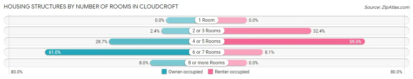 Housing Structures by Number of Rooms in Cloudcroft