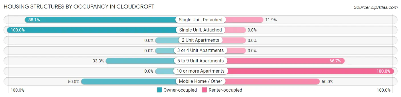Housing Structures by Occupancy in Cloudcroft