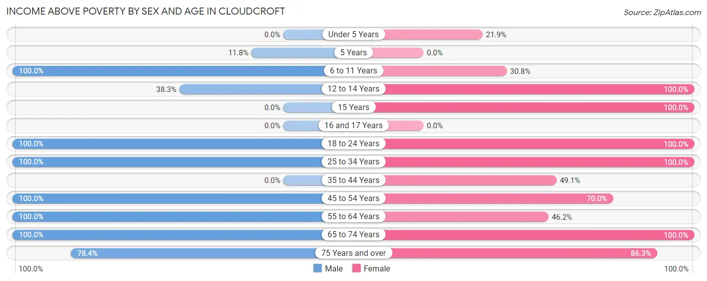Income Above Poverty by Sex and Age in Cloudcroft