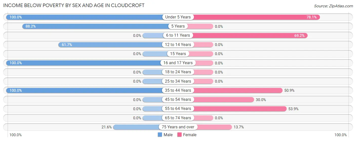 Income Below Poverty by Sex and Age in Cloudcroft
