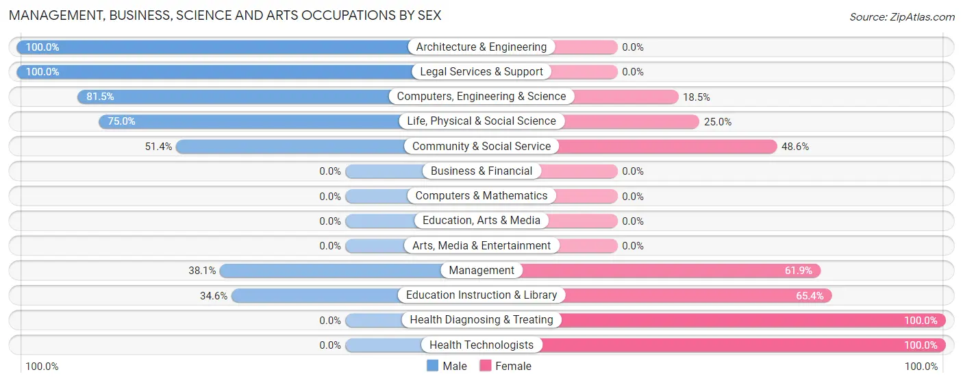 Management, Business, Science and Arts Occupations by Sex in Cloudcroft