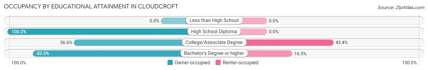 Occupancy by Educational Attainment in Cloudcroft