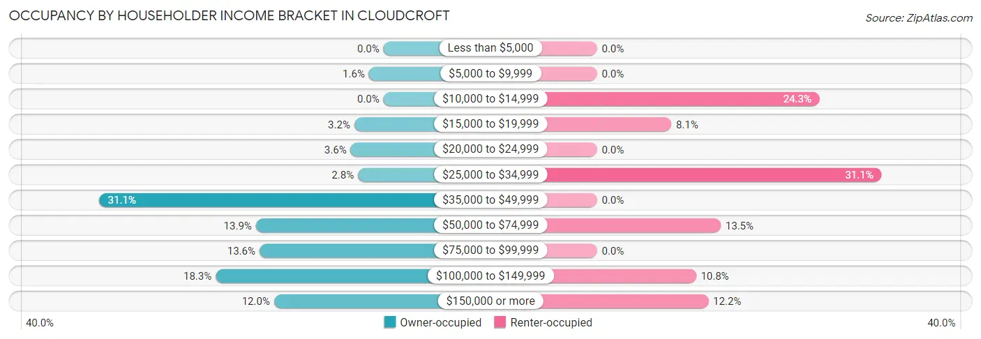 Occupancy by Householder Income Bracket in Cloudcroft