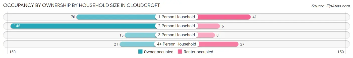 Occupancy by Ownership by Household Size in Cloudcroft