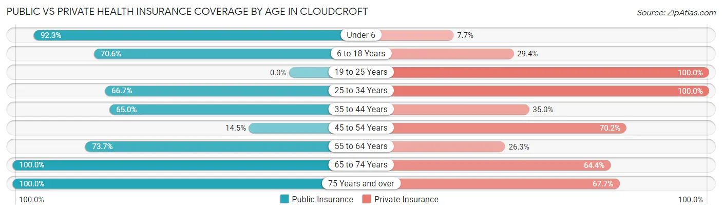 Public vs Private Health Insurance Coverage by Age in Cloudcroft