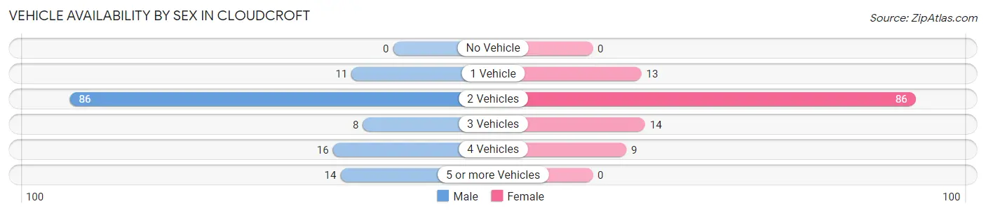 Vehicle Availability by Sex in Cloudcroft