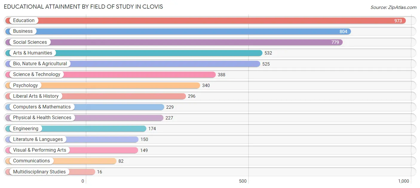 Educational Attainment by Field of Study in Clovis