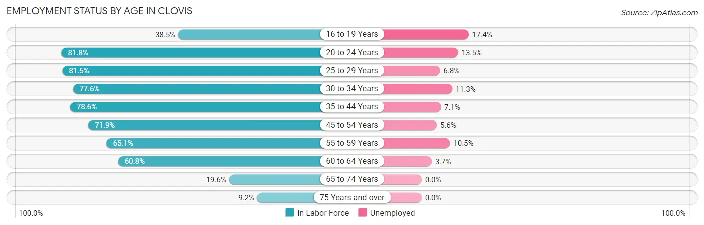 Employment Status by Age in Clovis