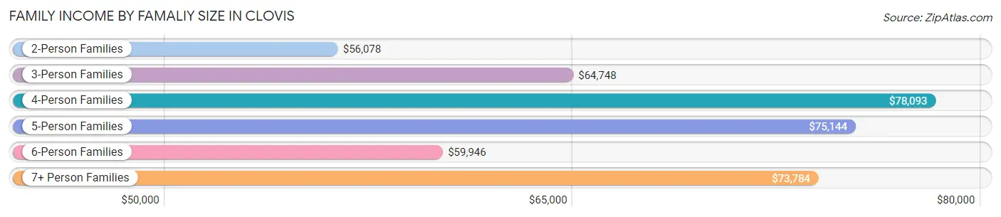 Family Income by Famaliy Size in Clovis