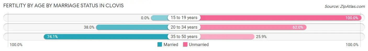 Female Fertility by Age by Marriage Status in Clovis