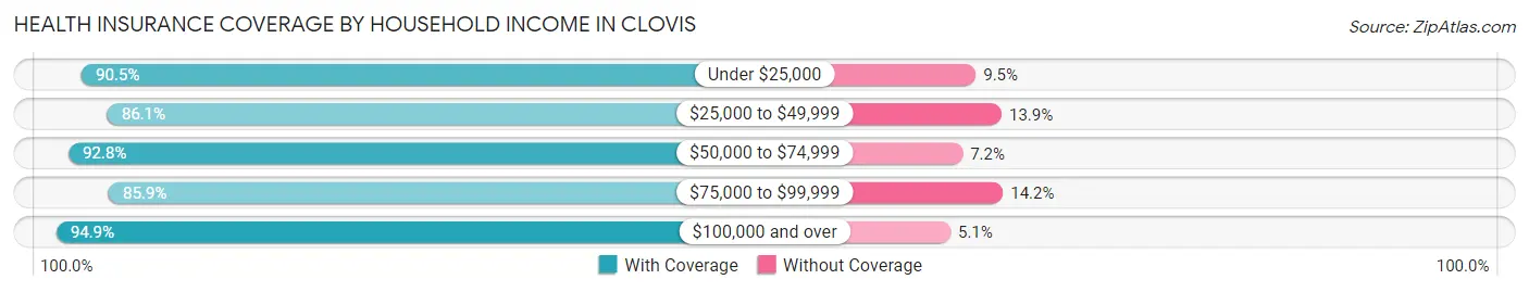 Health Insurance Coverage by Household Income in Clovis