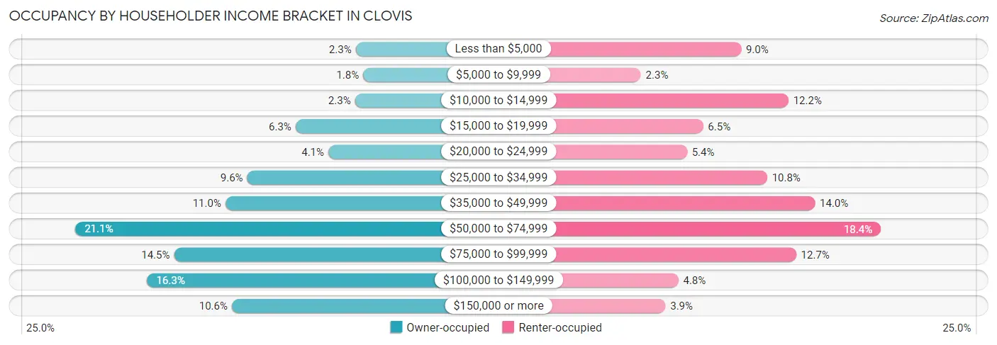 Occupancy by Householder Income Bracket in Clovis