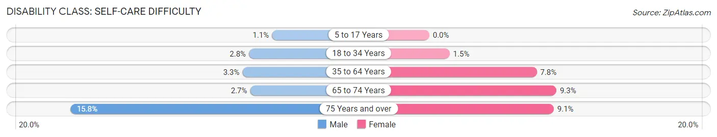 Disability in Clovis: <span>Self-Care Difficulty</span>