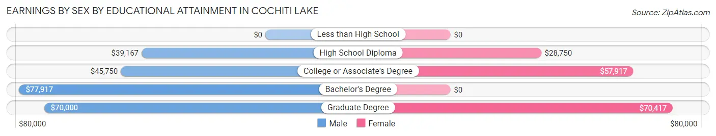 Earnings by Sex by Educational Attainment in Cochiti Lake