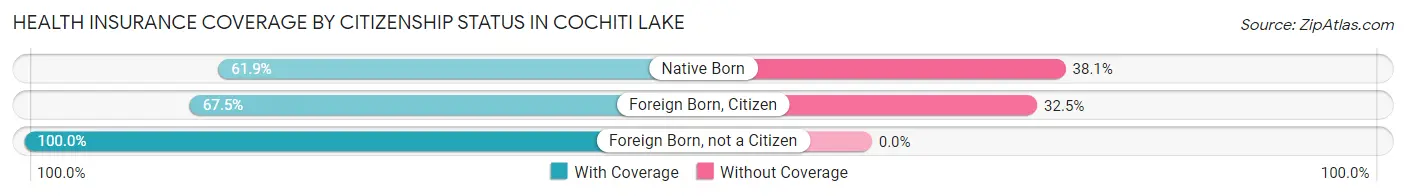 Health Insurance Coverage by Citizenship Status in Cochiti Lake