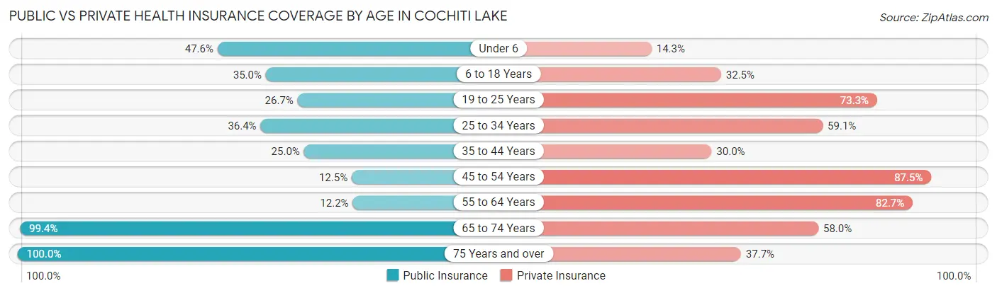 Public vs Private Health Insurance Coverage by Age in Cochiti Lake