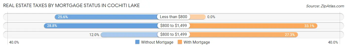 Real Estate Taxes by Mortgage Status in Cochiti Lake