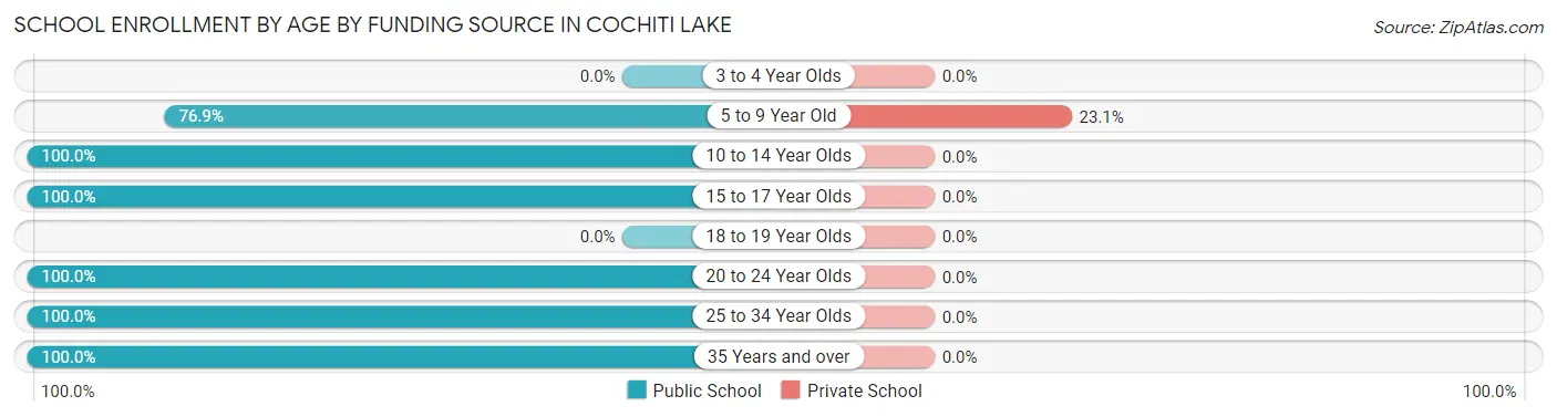 School Enrollment by Age by Funding Source in Cochiti Lake