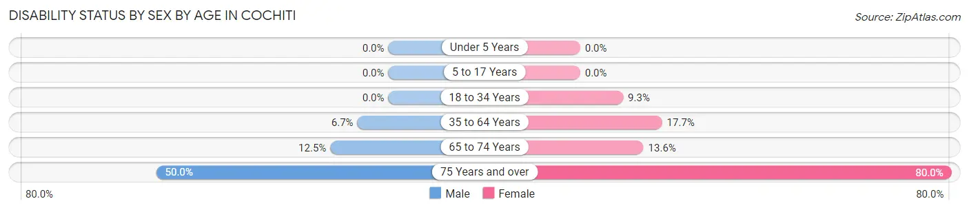 Disability Status by Sex by Age in Cochiti
