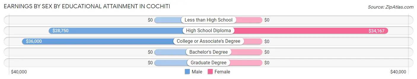 Earnings by Sex by Educational Attainment in Cochiti
