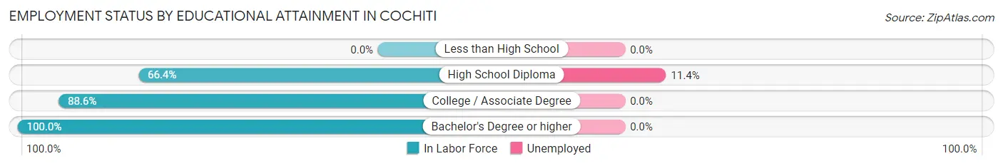 Employment Status by Educational Attainment in Cochiti