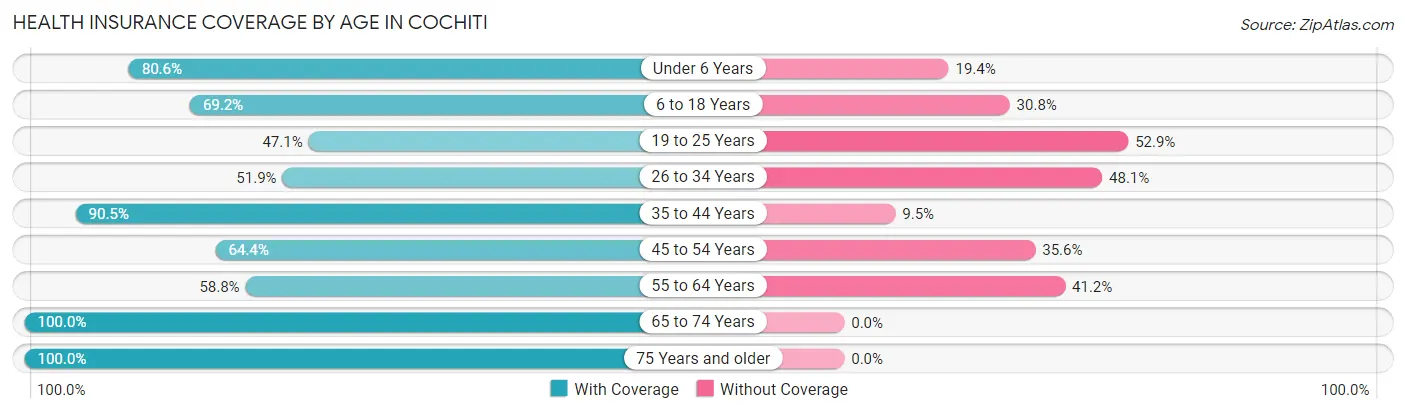 Health Insurance Coverage by Age in Cochiti